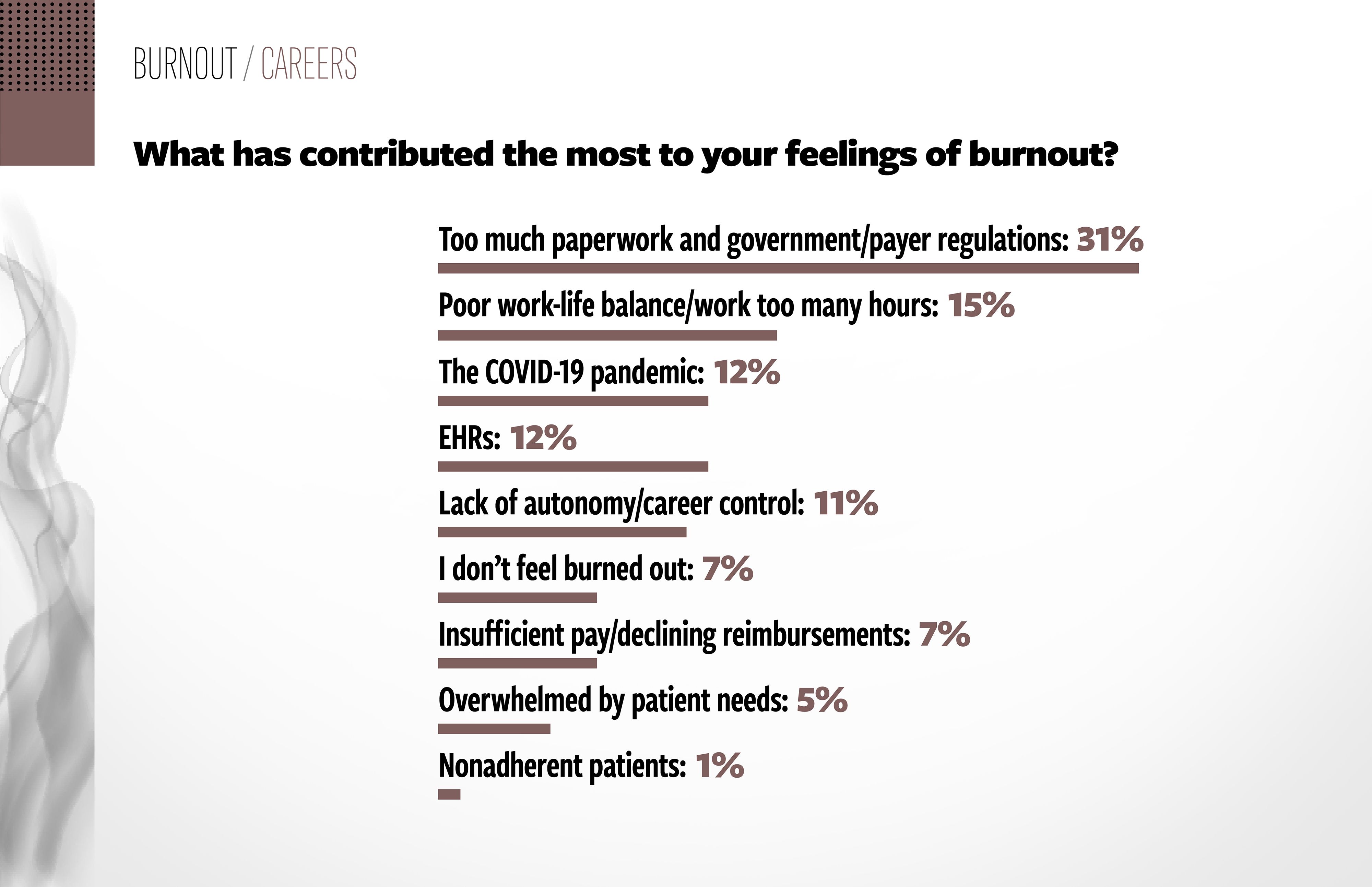 2020 Physician Burnout Survey Results Physicians facing unprecedented